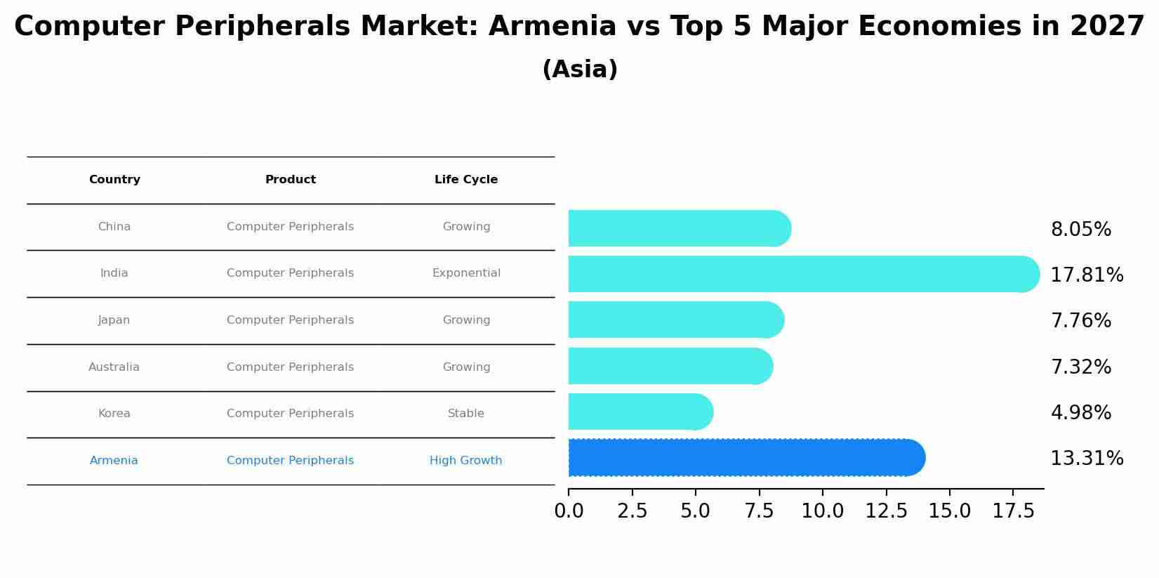 Computer Peripherals Market: Armenia vs Top 5 Major Economies in 2027 (Asia)