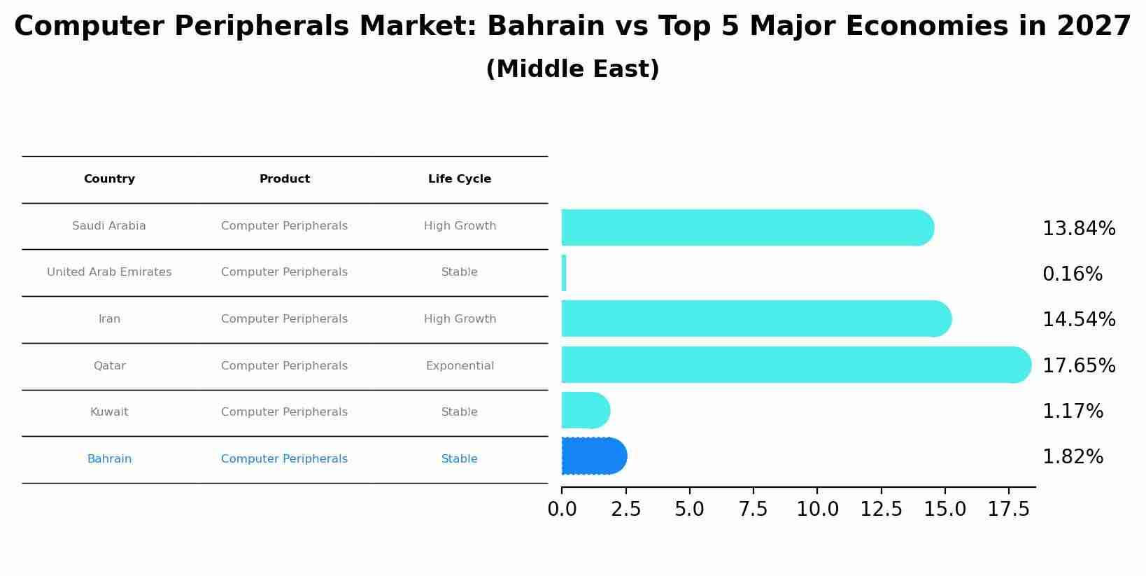 Computer Peripherals Market: Bahrain vs Top 5 Major Economies in 2027 (Middle East)