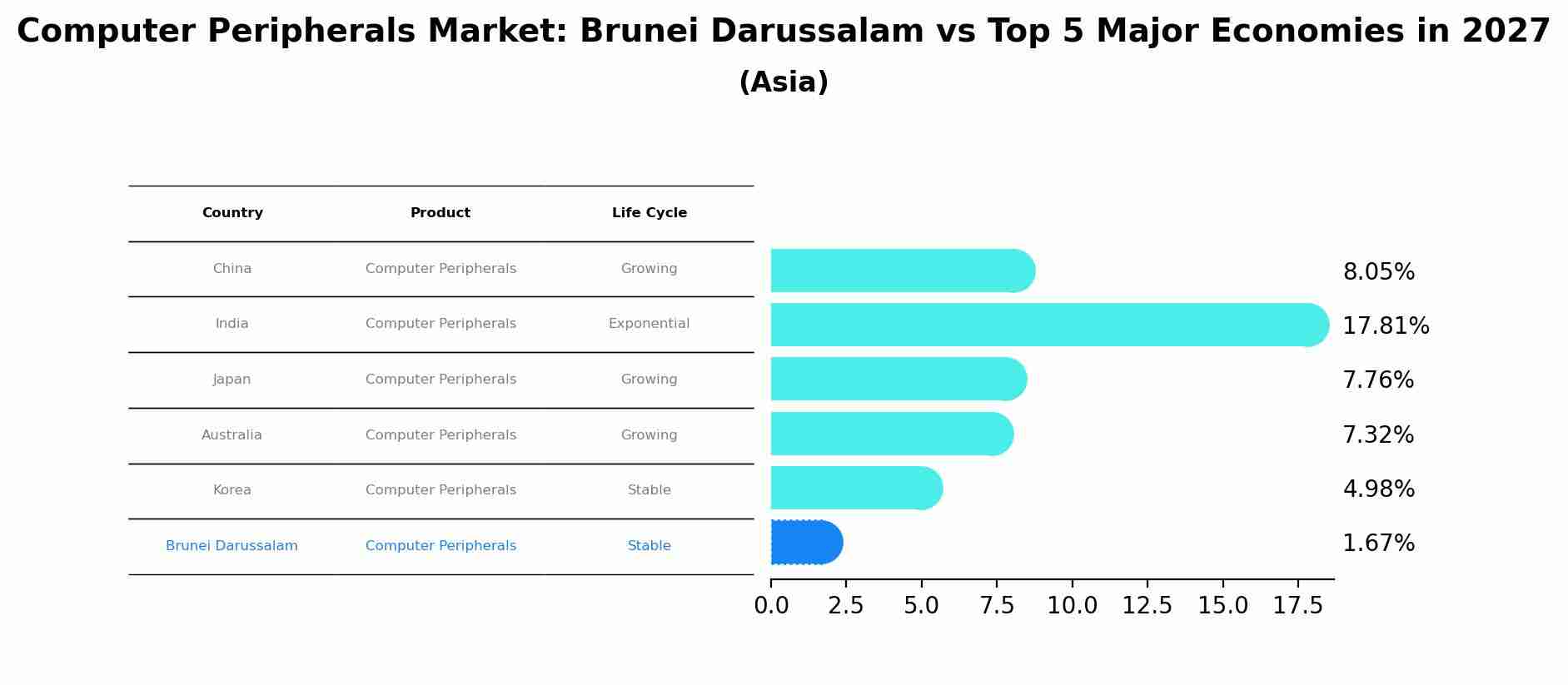 Computer Peripherals Market: Brunei Darussalam vs Top 5 Major Economies in 2027 (Asia)