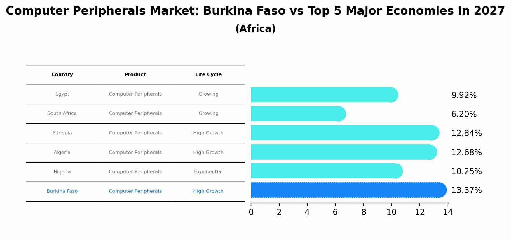 Computer Peripherals Market: Burkina Faso vs Top 5 Major Economies in 2027 (Africa)