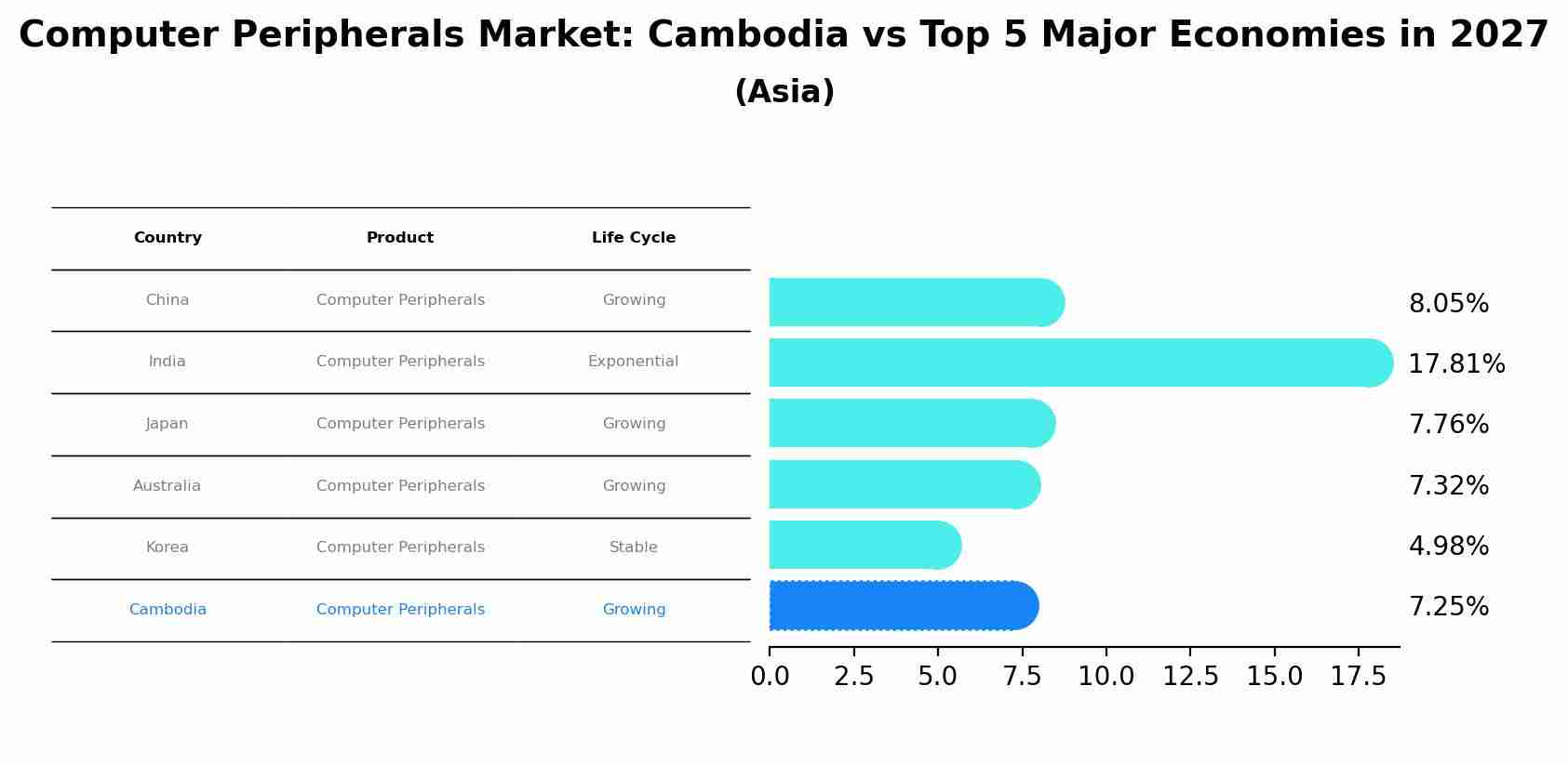 Computer Peripherals Market: Cambodia vs Top 5 Major Economies in 2027 (Asia)