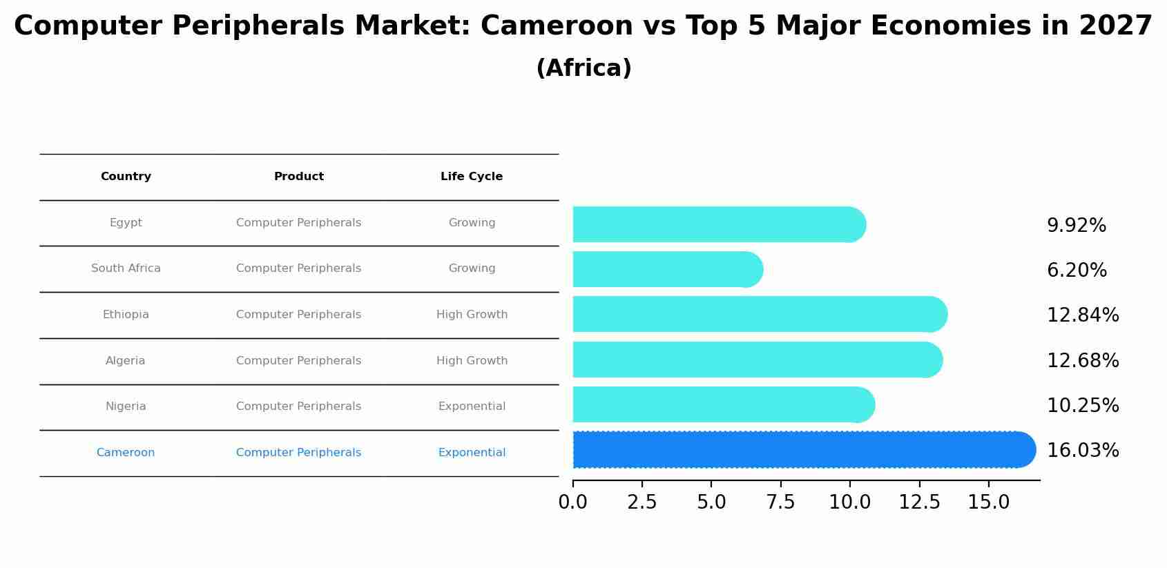 Computer Peripherals Market: Cameroon vs Top 5 Major Economies in 2027 (Africa)