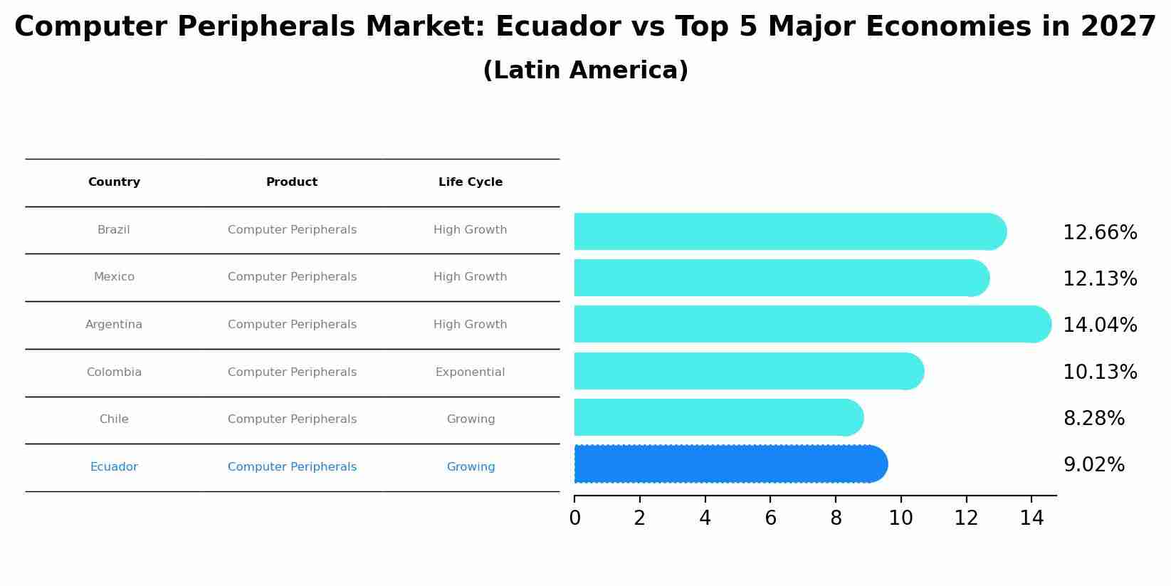 Computer Peripherals Market: Ecuador vs Top 5 Major Economies in 2027 (Latin America)