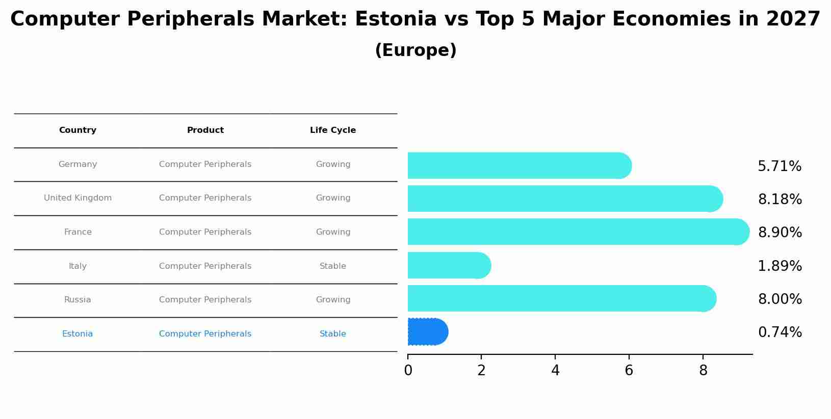 Computer Peripherals Market: Estonia vs Top 5 Major Economies in 2027 (Europe)
