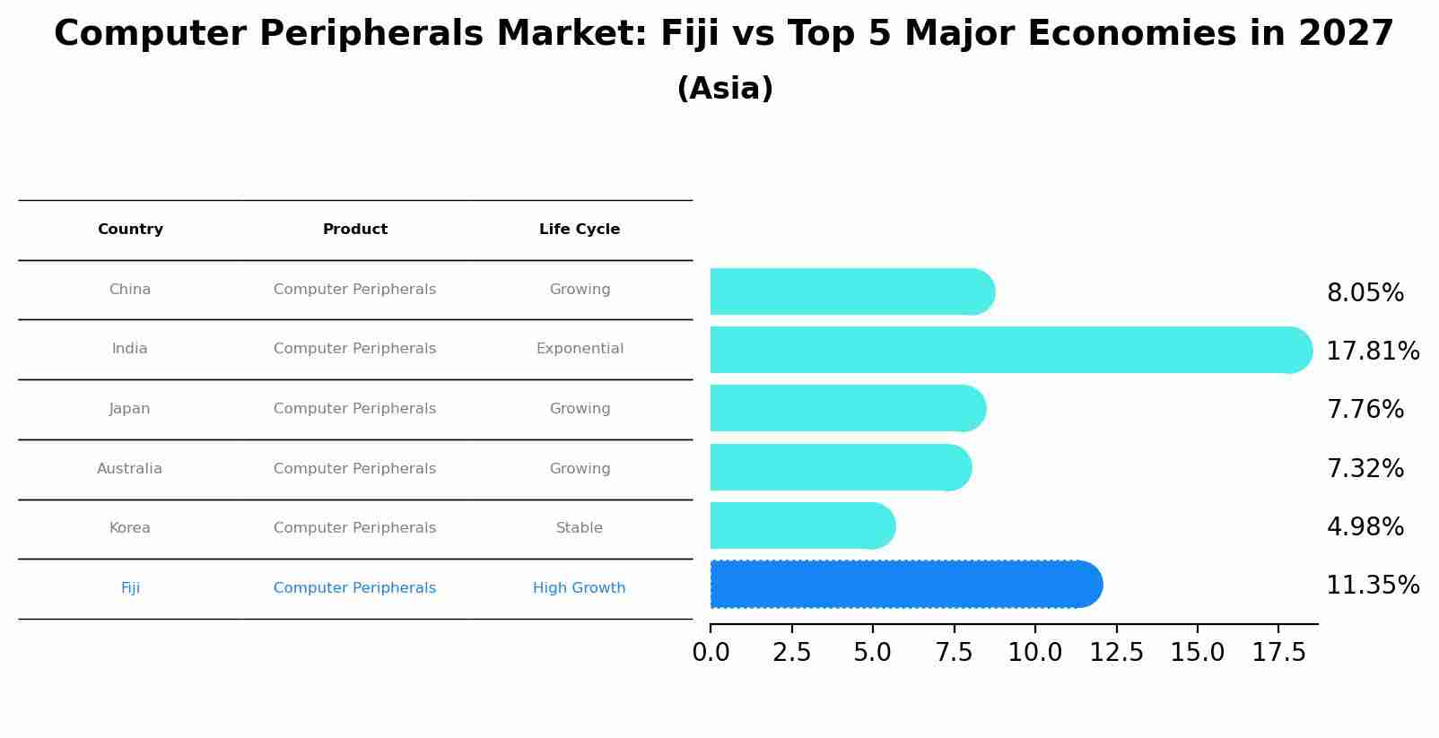 Computer Peripherals Market: Fiji vs Top 5 Major Economies in 2027 (Asia)