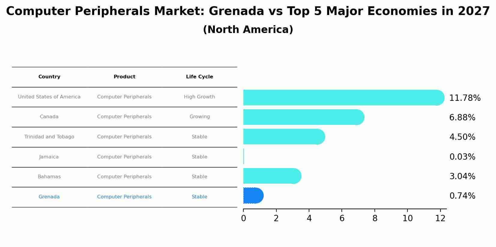 Computer Peripherals Market: Grenada vs Top 5 Major Economies in 2027 (North America)