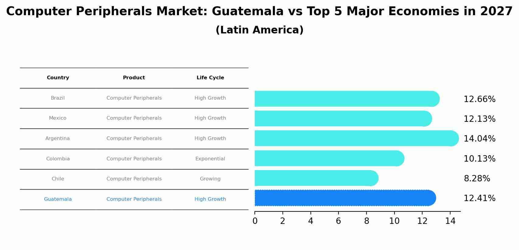 Computer Peripherals Market: Guatemala vs Top 5 Major Economies in 2027 (Latin America)