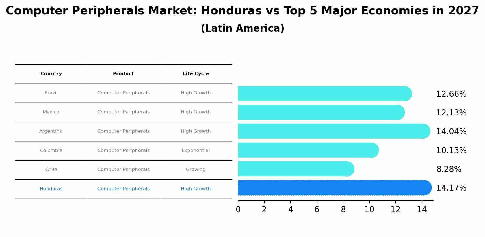 Computer Peripherals Market: Honduras vs Top 5 Major Economies in 2027 (Latin America)