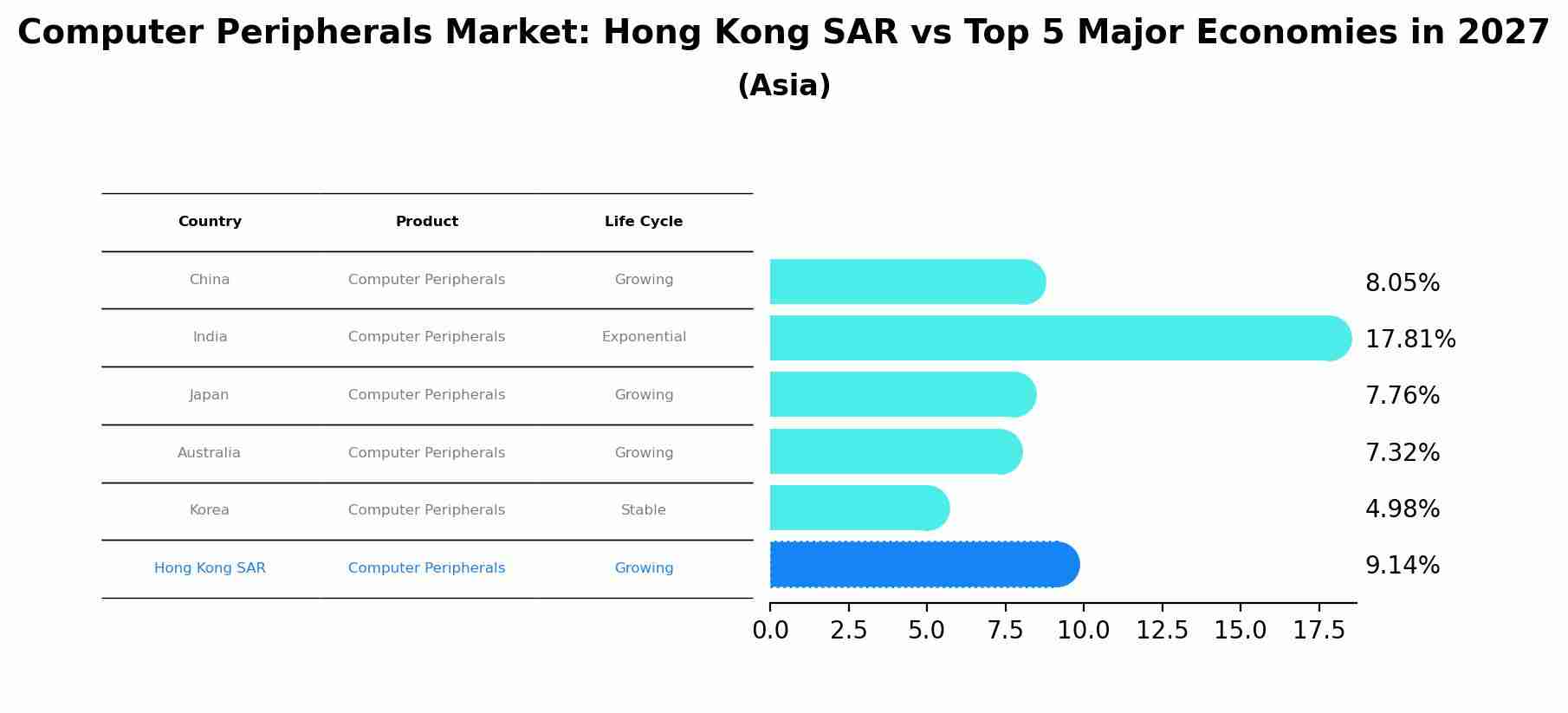 Computer Peripherals Market: Hong Kong SAR vs Top 5 Major Economies in 2027 (Asia)