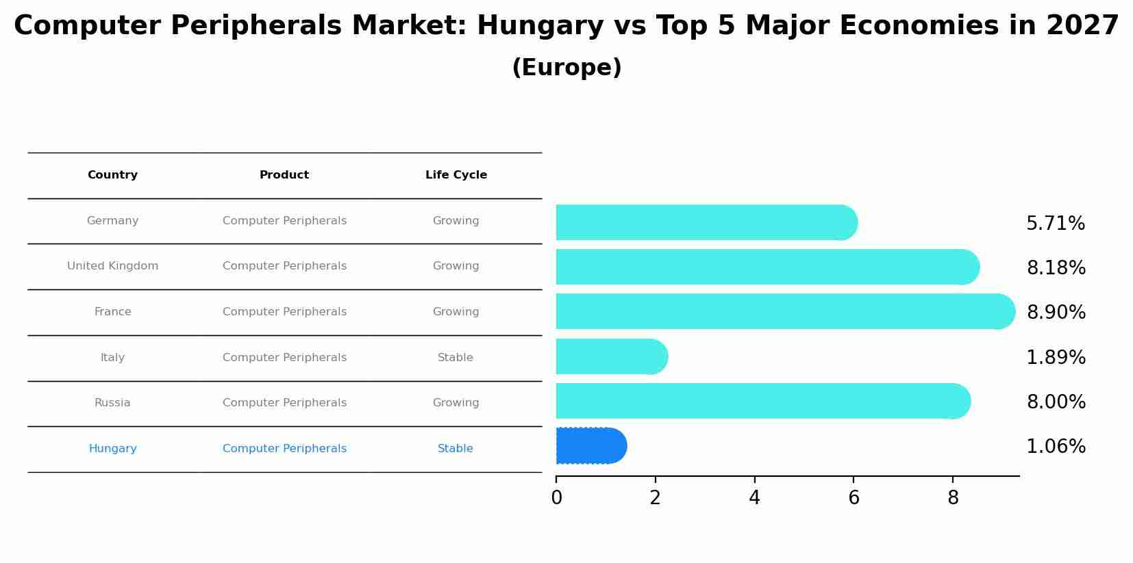Computer Peripherals Market: Hungary vs Top 5 Major Economies in 2027 (Europe)