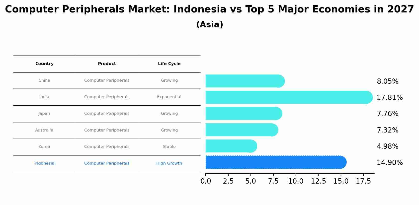 Computer Peripherals Market: Indonesia vs Top 5 Major Economies in 2027 (Asia)