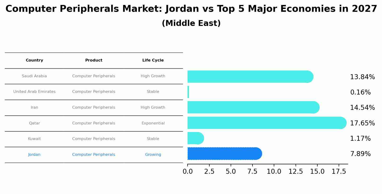Computer Peripherals Market: Jordan vs Top 5 Major Economies in 2027 (Middle East)