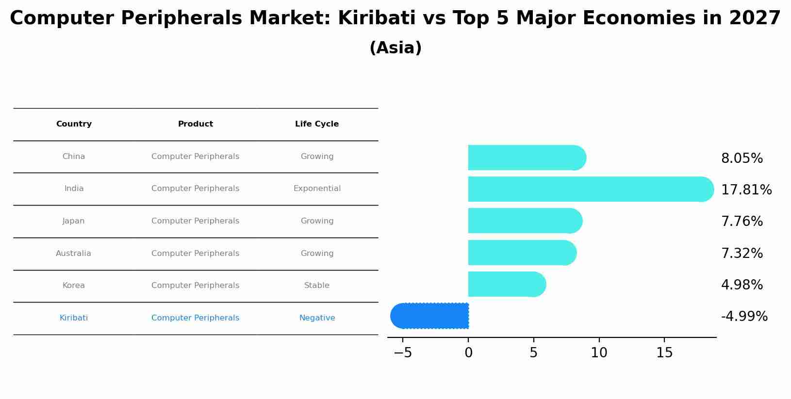 Computer Peripherals Market: Kiribati vs Top 5 Major Economies in 2027 (Asia)