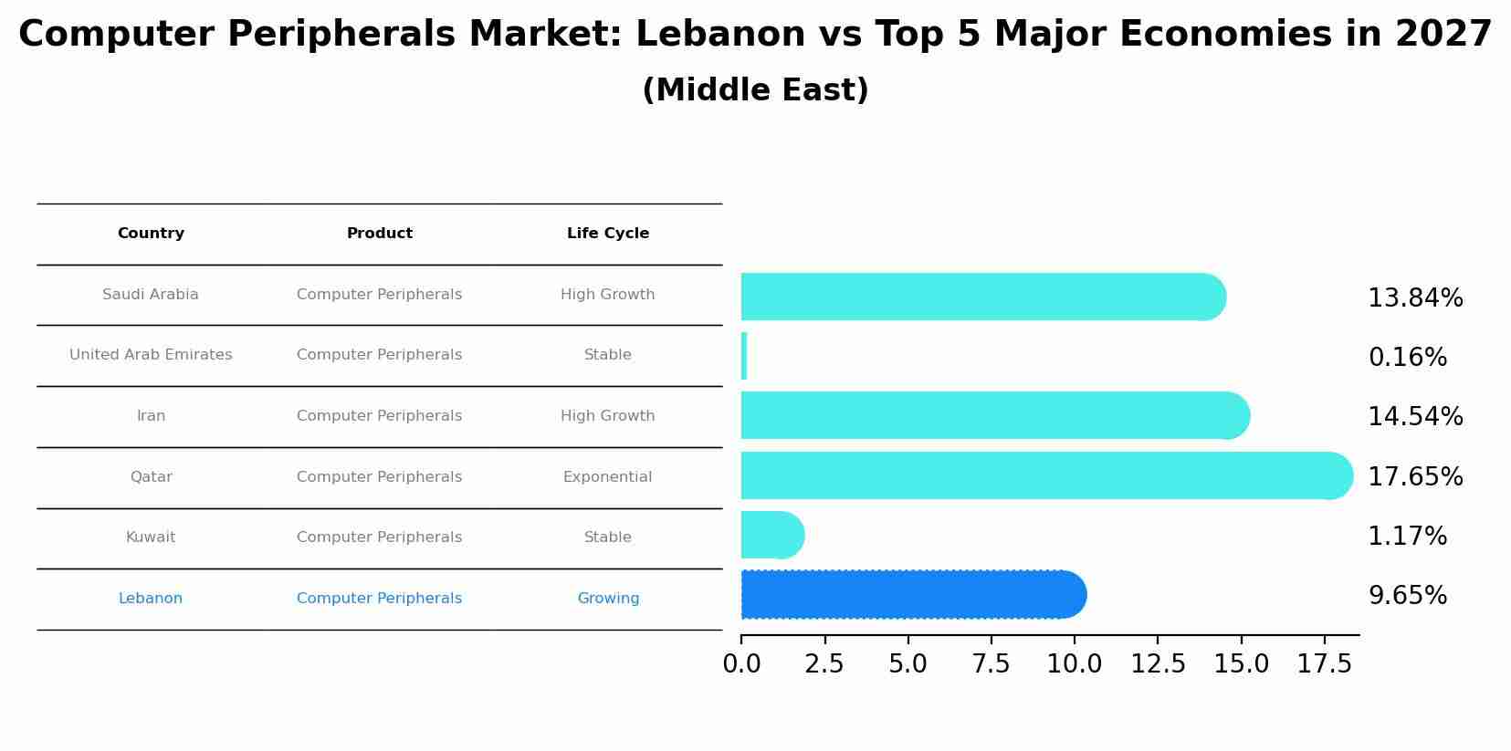 Computer Peripherals Market: Lebanon vs Top 5 Major Economies in 2027 (Middle East)