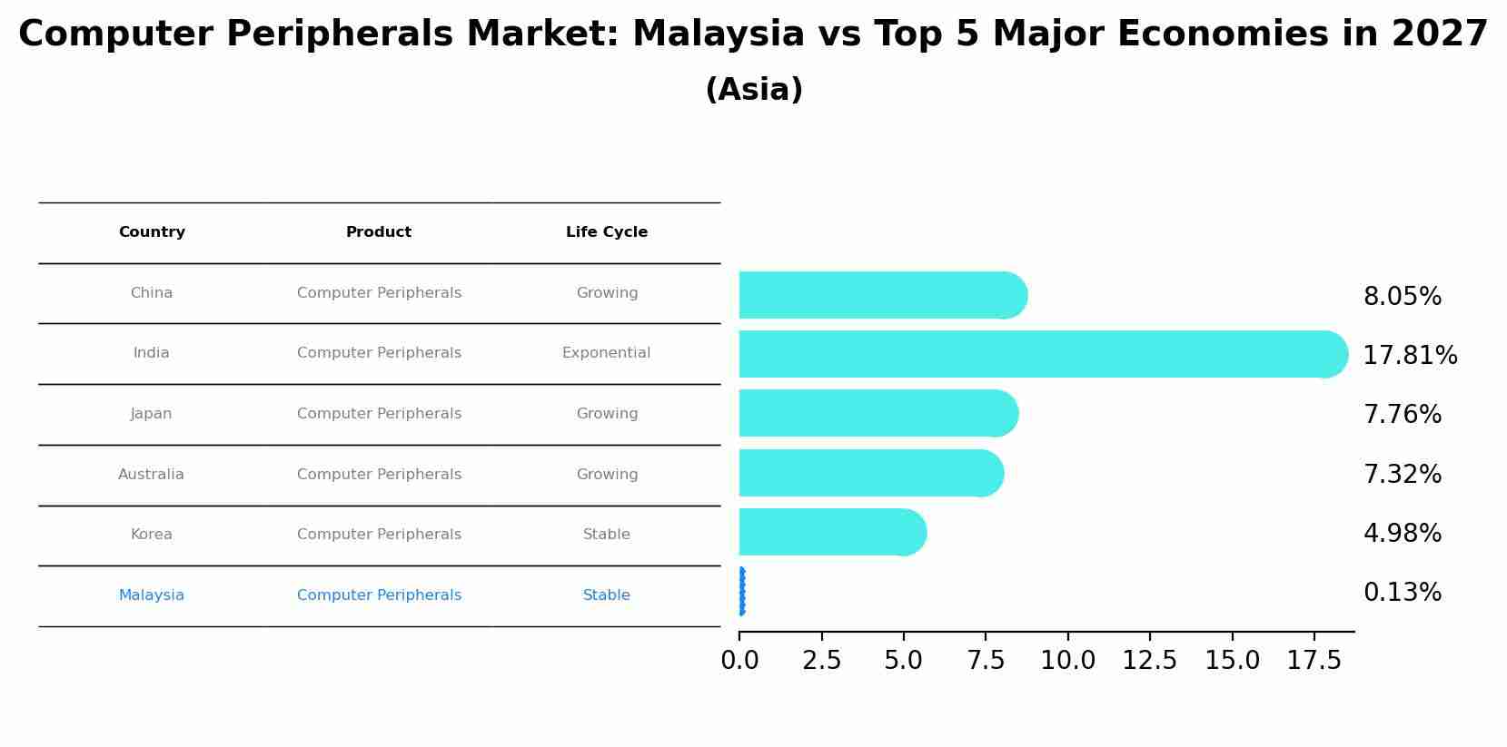 Computer Peripherals Market: Malaysia vs Top 5 Major Economies in 2027 (Asia)