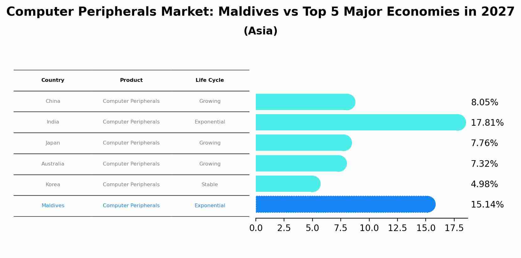 Computer Peripherals Market: Maldives vs Top 5 Major Economies in 2027 (Asia)