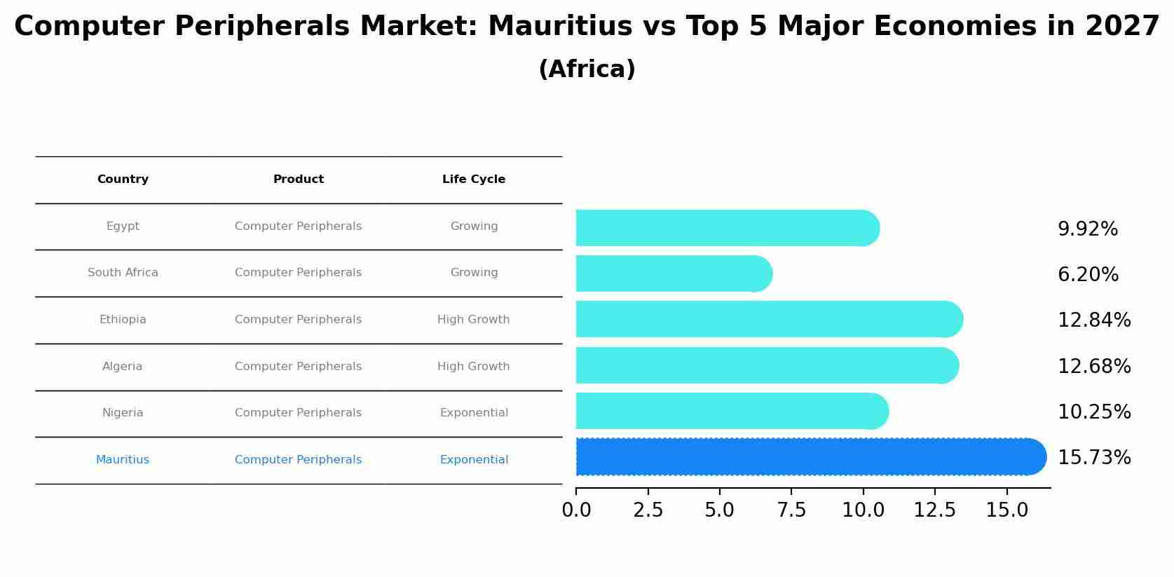 Computer Peripherals Market: Mauritius vs Top 5 Major Economies in 2027 (Africa)