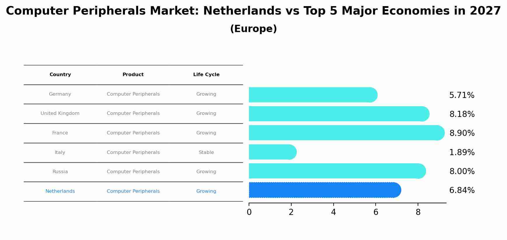 Computer Peripherals Market: Netherlands vs Top 5 Major Economies in 2027 (Europe)