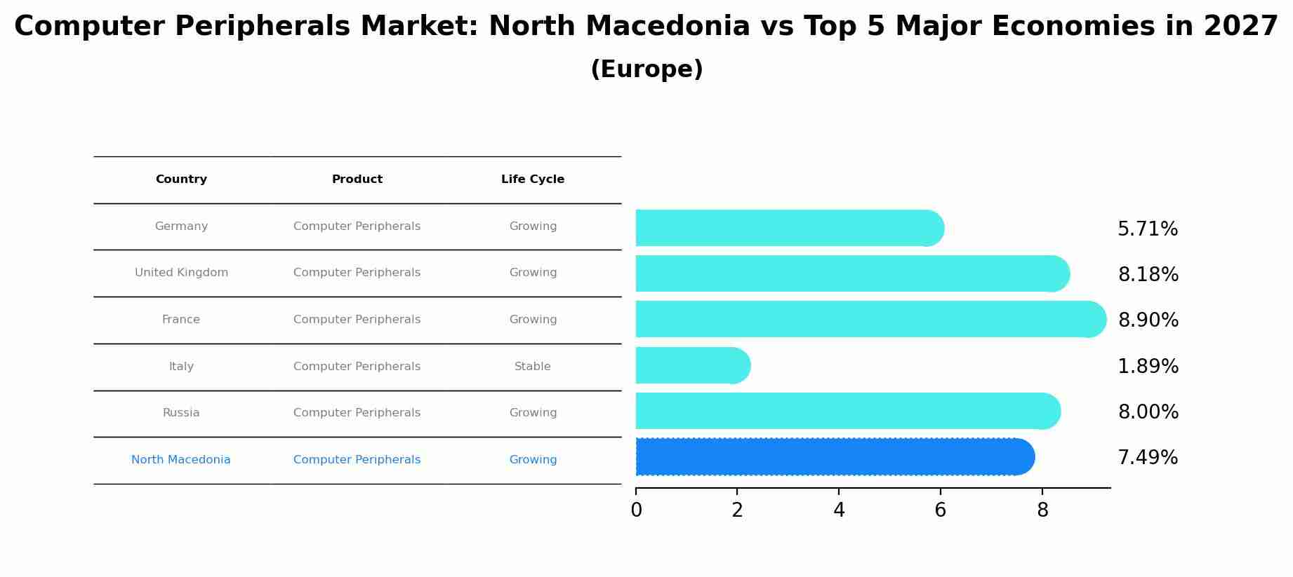 Computer Peripherals Market: North Macedonia vs Top 5 Major Economies in 2027 (Europe)