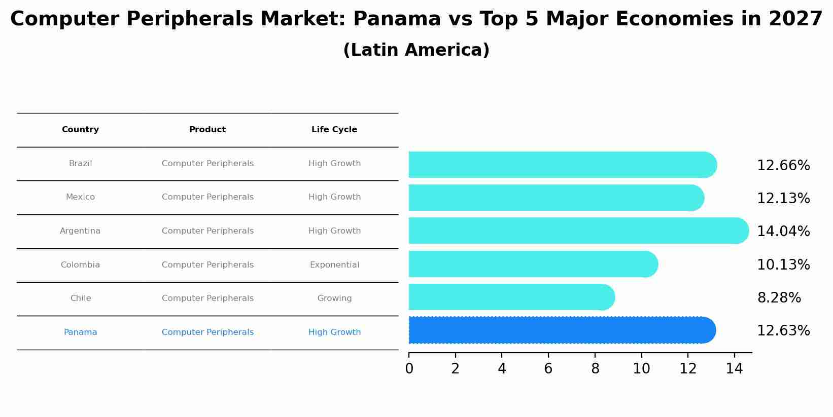 Computer Peripherals Market: Panama vs Top 5 Major Economies in 2027 (Latin America)
