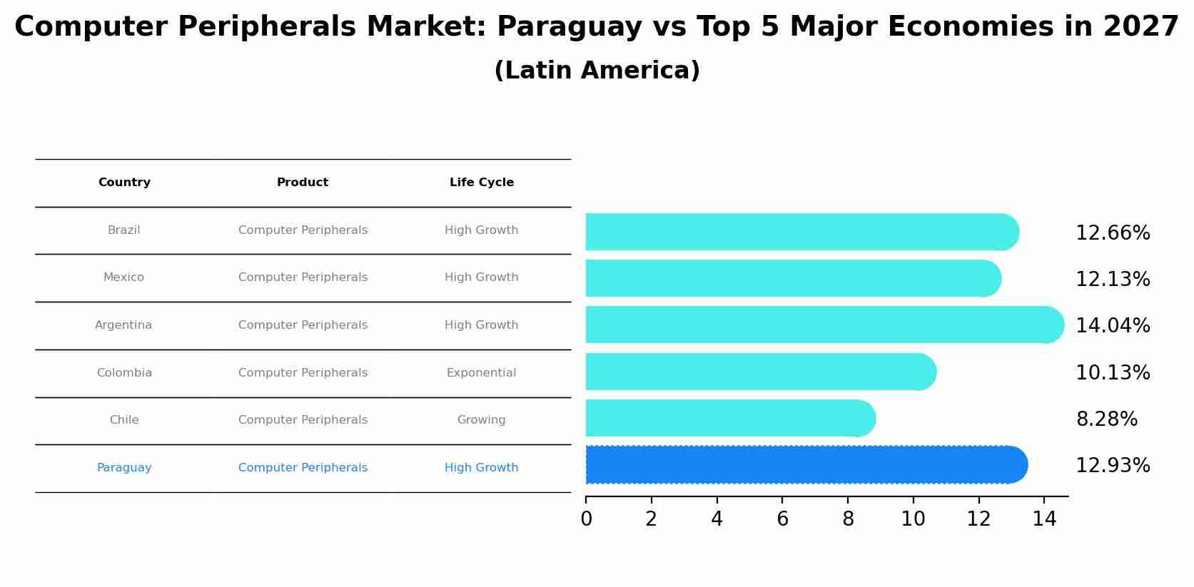Computer Peripherals Market: Paraguay vs Top 5 Major Economies in 2027 (Latin America)