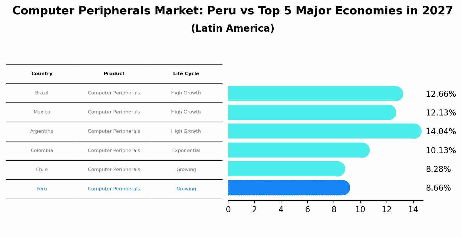 Computer Peripherals Market: Peru vs Top 5 Major Economies in 2027 (Latin America)