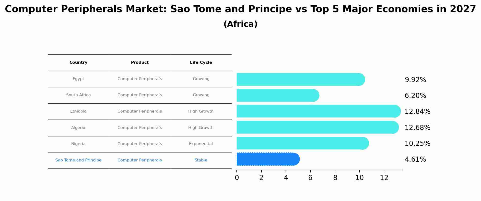 Computer Peripherals Market: Sao Tome and Principe vs Top 5 Major Economies in 2027 (Africa)