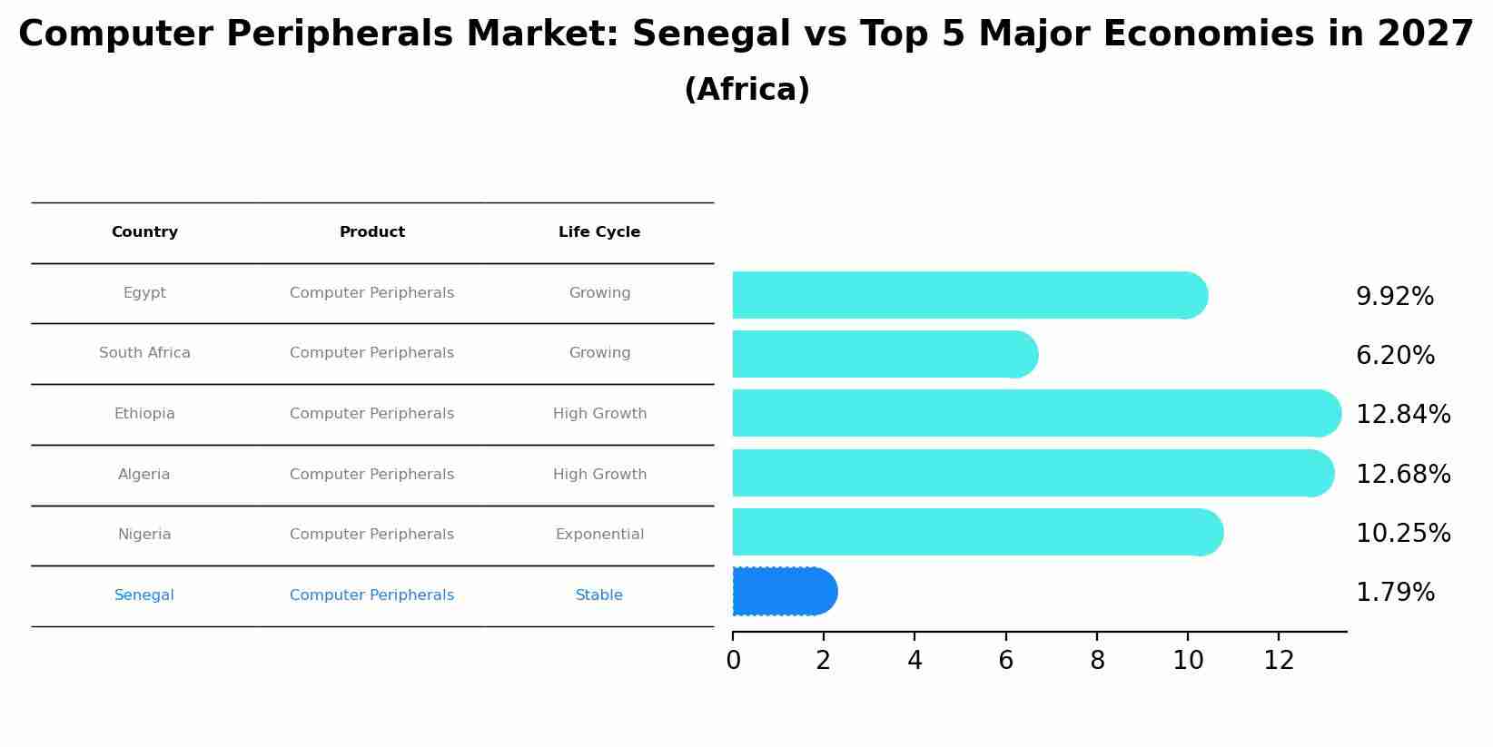 Computer Peripherals Market: Senegal vs Top 5 Major Economies in 2027 (Africa)