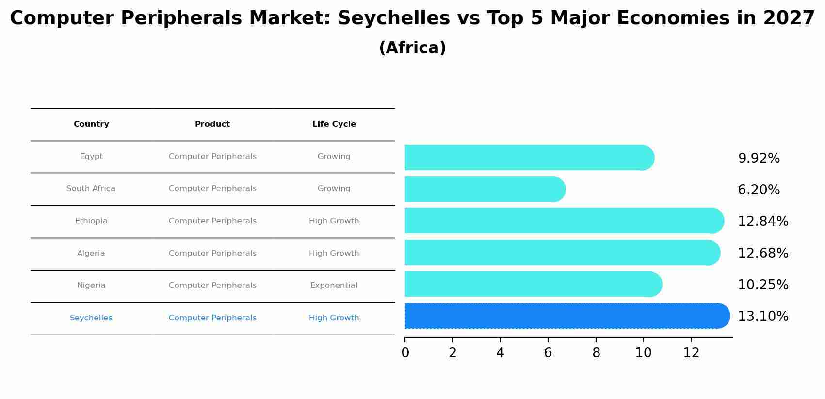 Computer Peripherals Market: Seychelles vs Top 5 Major Economies in 2027 (Africa)