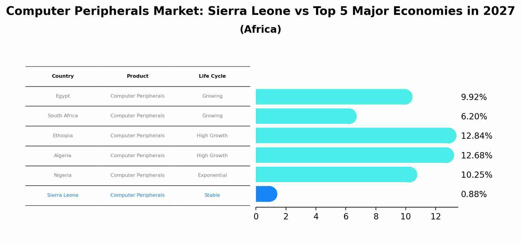 Computer Peripherals Market: Sierra Leone vs Top 5 Major Economies in 2027 (Africa)