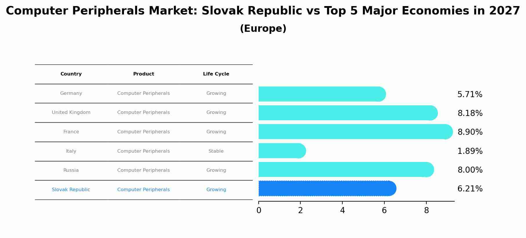Computer Peripherals Market: Slovak Republic vs Top 5 Major Economies in 2027 (Europe)