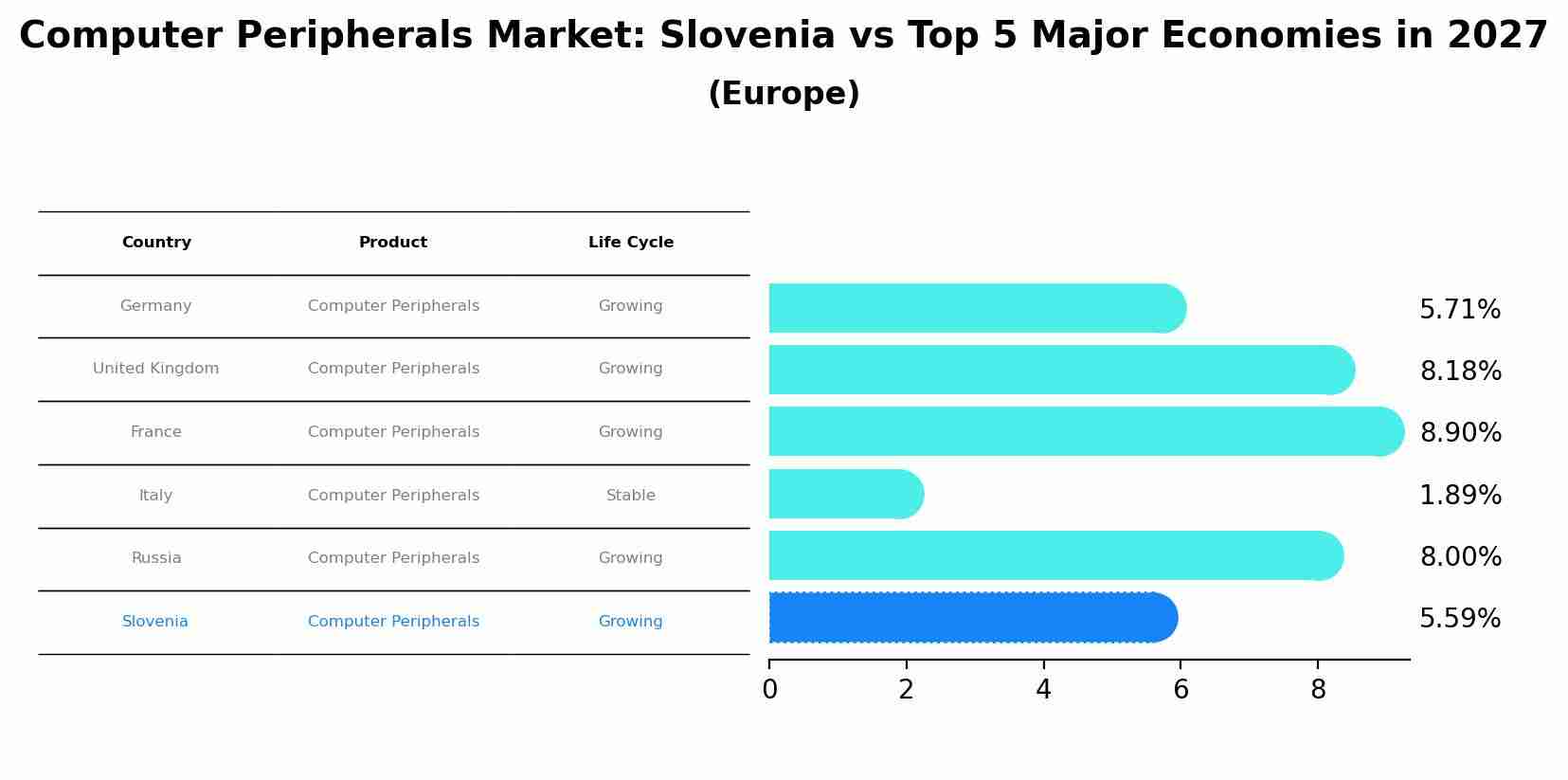 Computer Peripherals Market: Slovenia vs Top 5 Major Economies in 2027 (Europe)