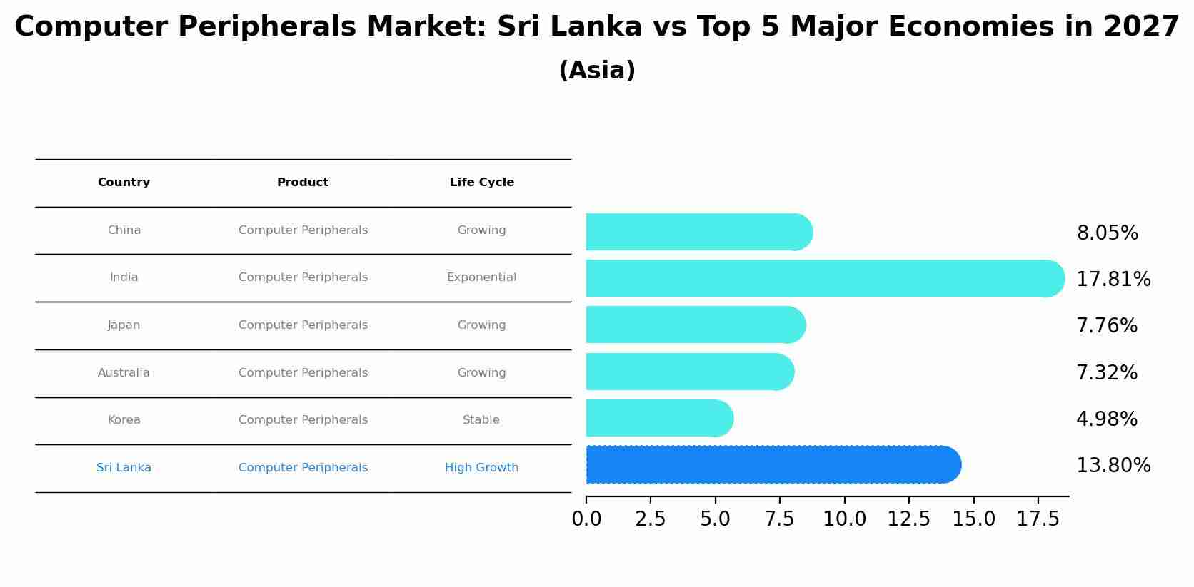 Computer Peripherals Market: Sri Lanka vs Top 5 Major Economies in 2027 (Asia)