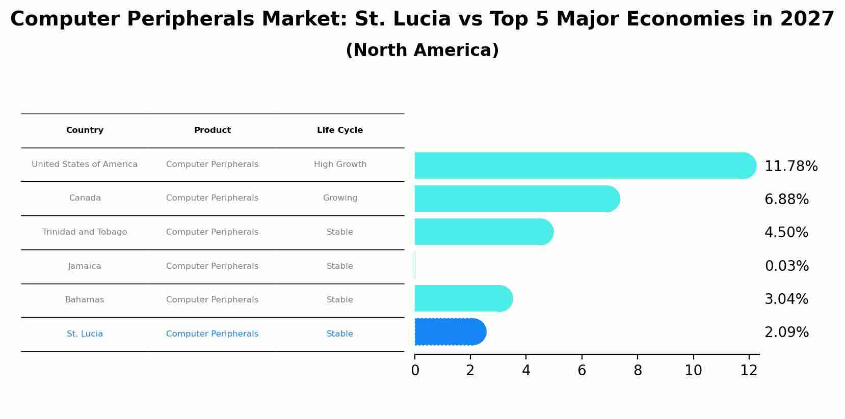 Computer Peripherals Market: St. Lucia vs Top 5 Major Economies in 2027 (North America)