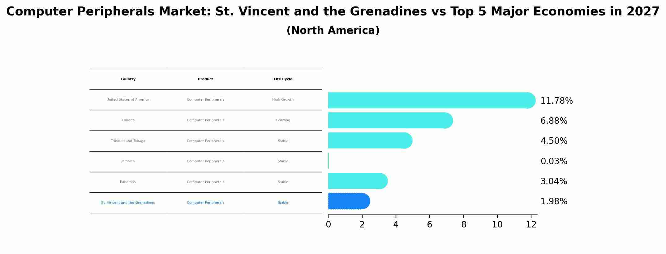 Computer Peripherals Market: St. Vincent and the Grenadines vs Top 5 Major Economies in 2027 (North America)