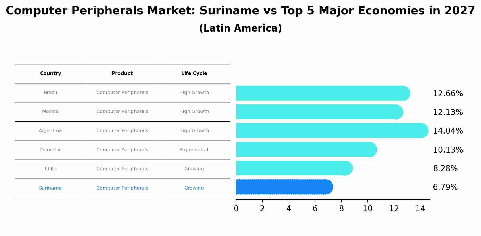 Computer Peripherals Market: Suriname vs Top 5 Major Economies in 2027 (Latin America)