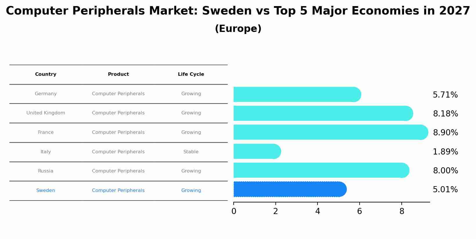 Computer Peripherals Market: Sweden vs Top 5 Major Economies in 2027 (Europe)
