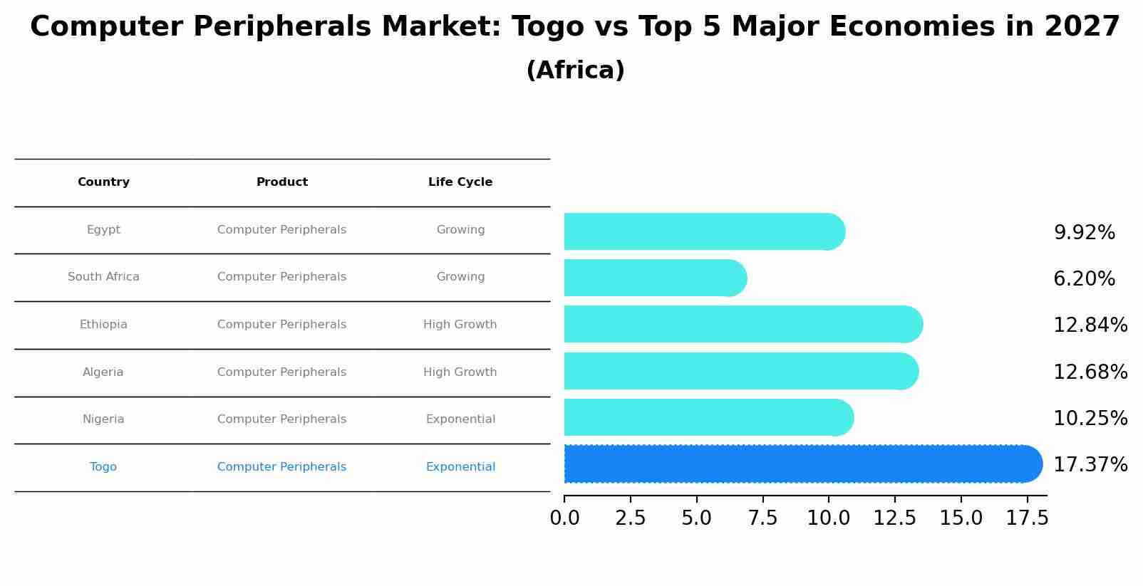 Computer Peripherals Market: Togo vs Top 5 Major Economies in 2027 (Africa)
