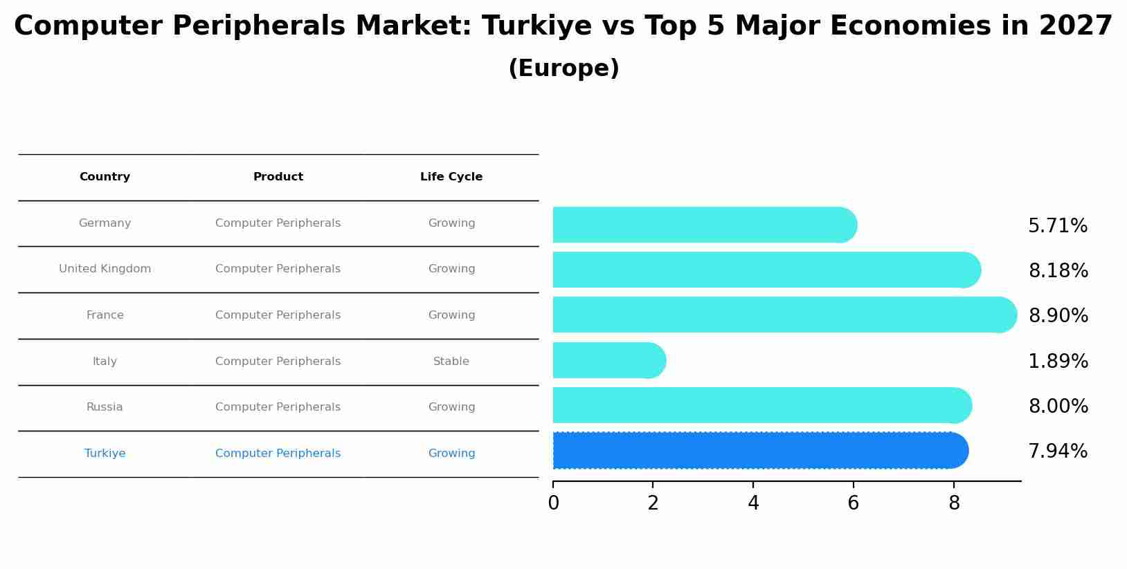 Computer Peripherals Market: Turkiye vs Top 5 Major Economies in 2027 (Europe)