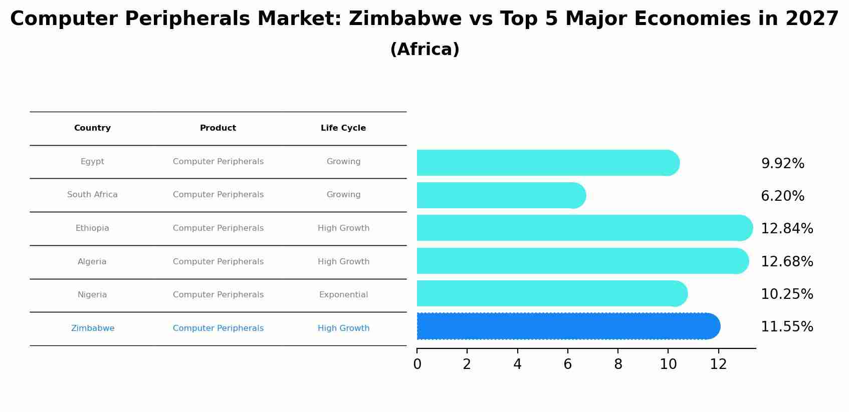Computer Peripherals Market: Zimbabwe vs Top 5 Major Economies in 2027 (Africa)