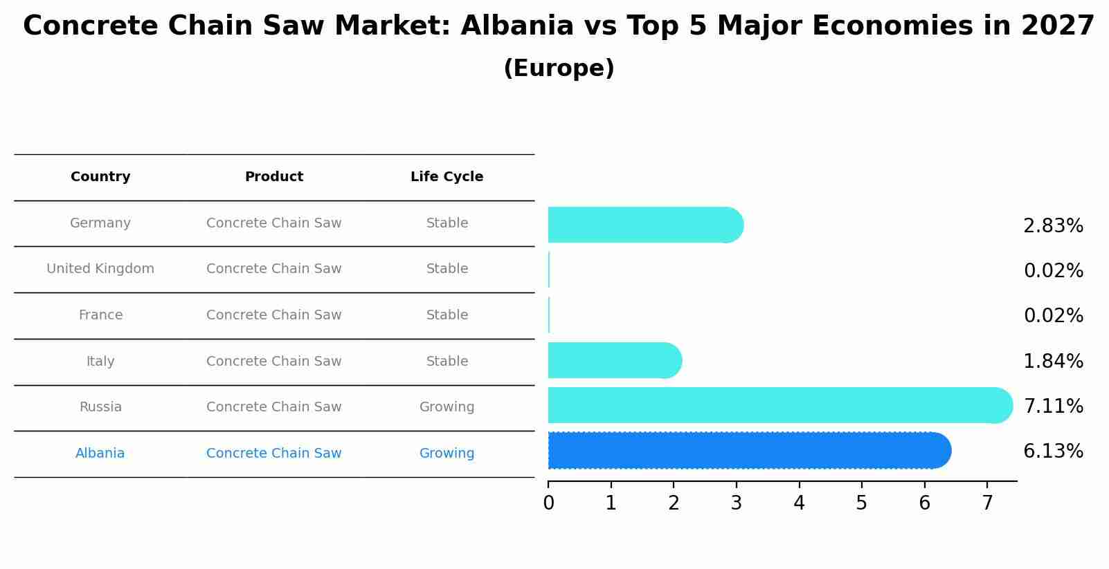Concrete Chain Saw Market: Albania vs Top 5 Major Economies in 2027 (Europe)