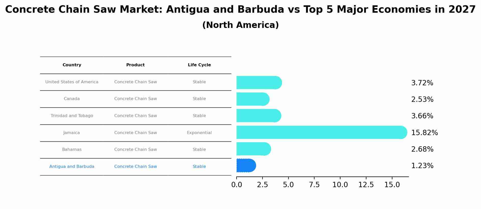 Concrete Chain Saw Market: Antigua and Barbuda vs Top 5 Major Economies in 2027 (North America)