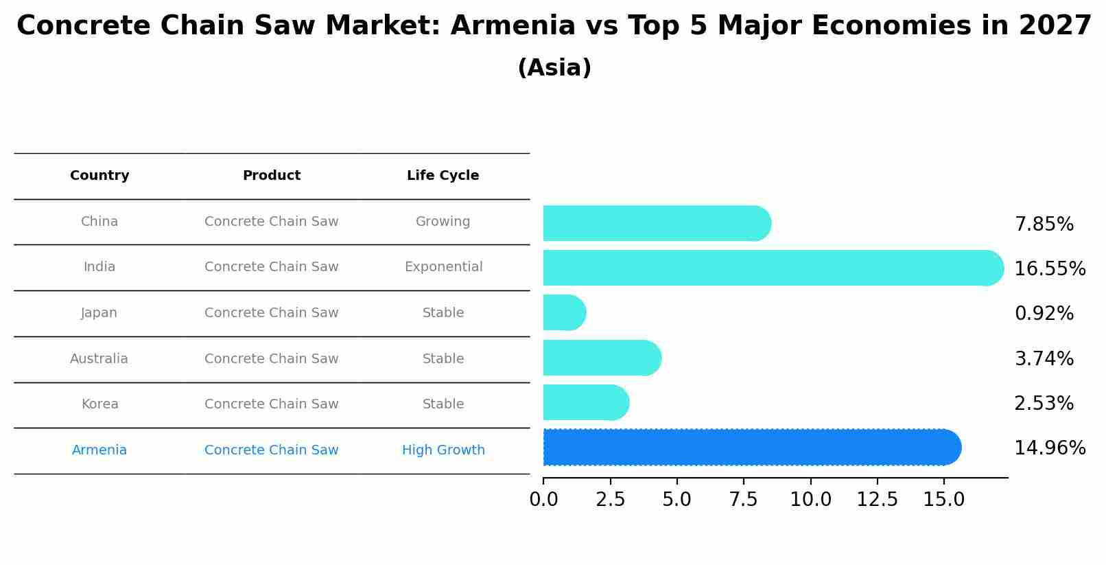 Concrete Chain Saw Market: Armenia vs Top 5 Major Economies in 2027 (Asia)