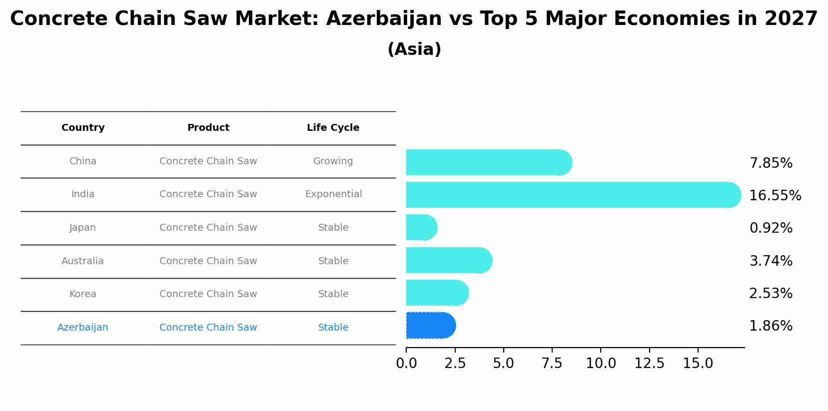 Concrete Chain Saw Market: Azerbaijan vs Top 5 Major Economies in 2027 (Asia)