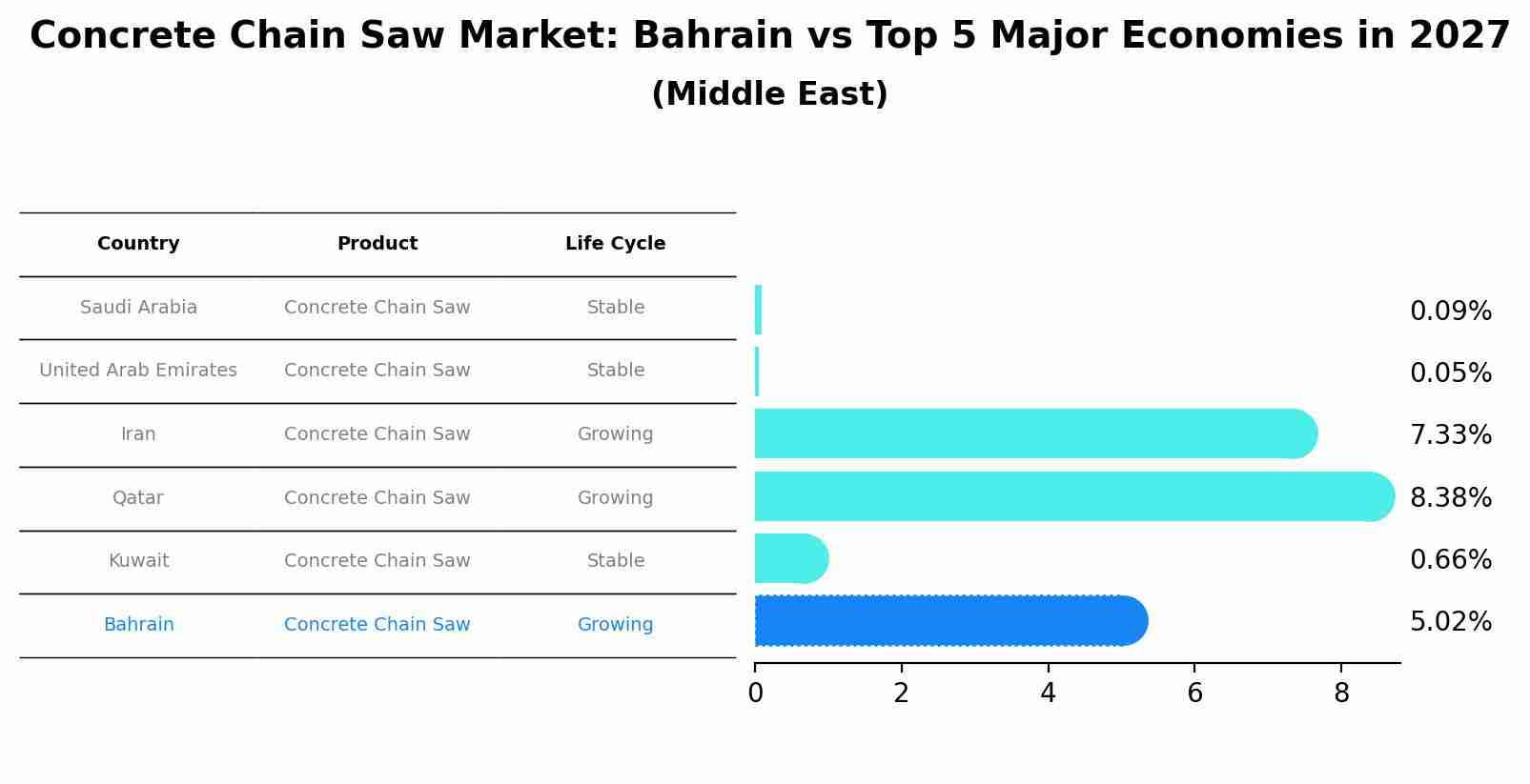 Concrete Chain Saw Market: Bahrain vs Top 5 Major Economies in 2027 (Middle East)