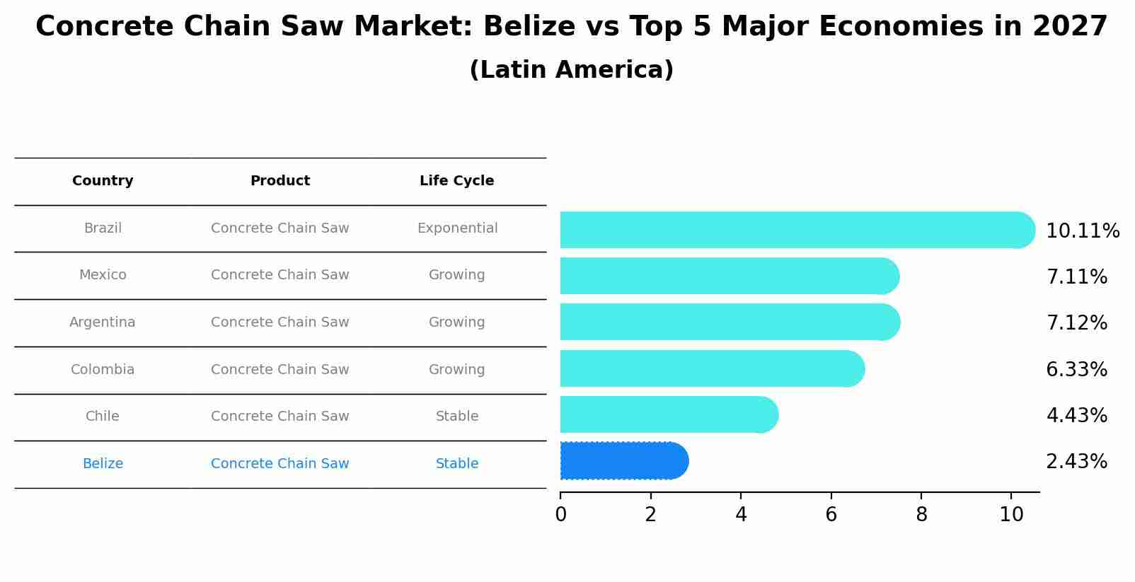 Concrete Chain Saw Market: Belize vs Top 5 Major Economies in 2027 (Latin America)