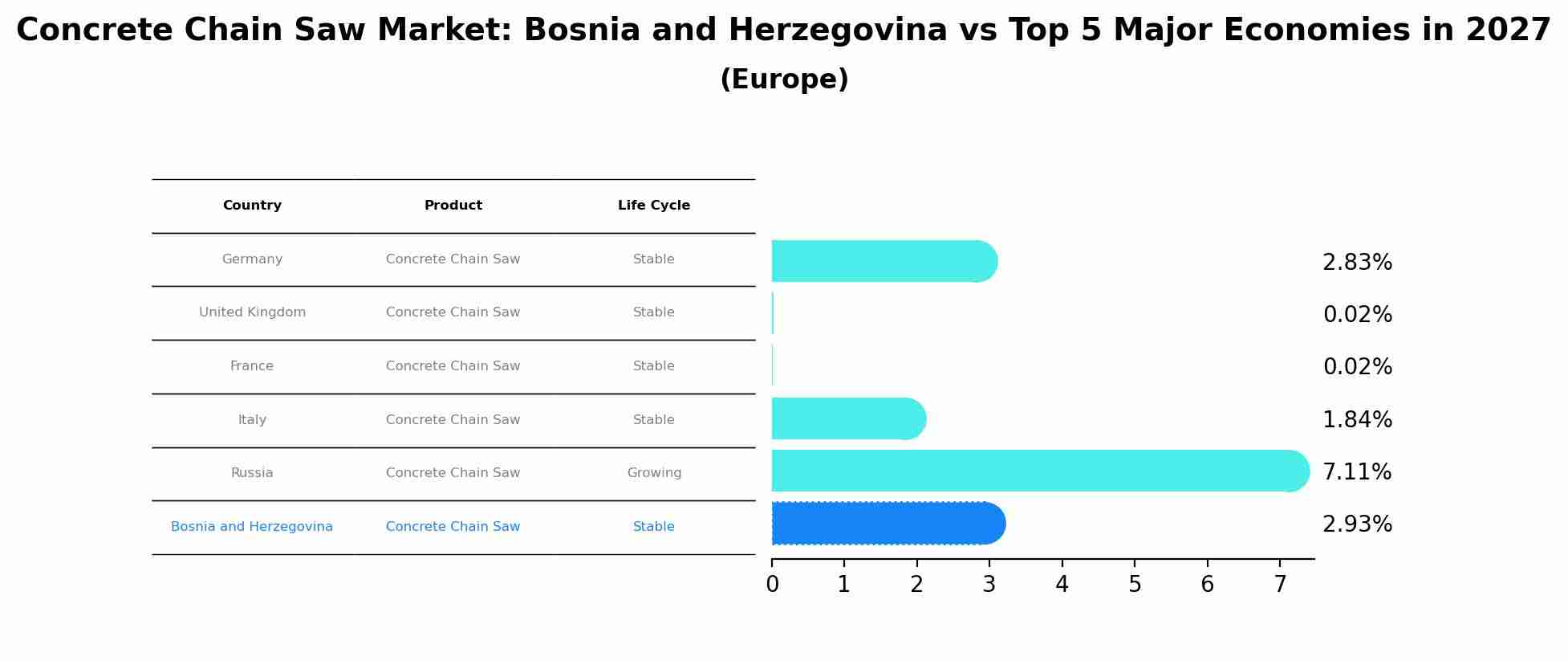 Concrete Chain Saw Market: Bosnia and Herzegovina vs Top 5 Major Economies in 2027 (Europe)