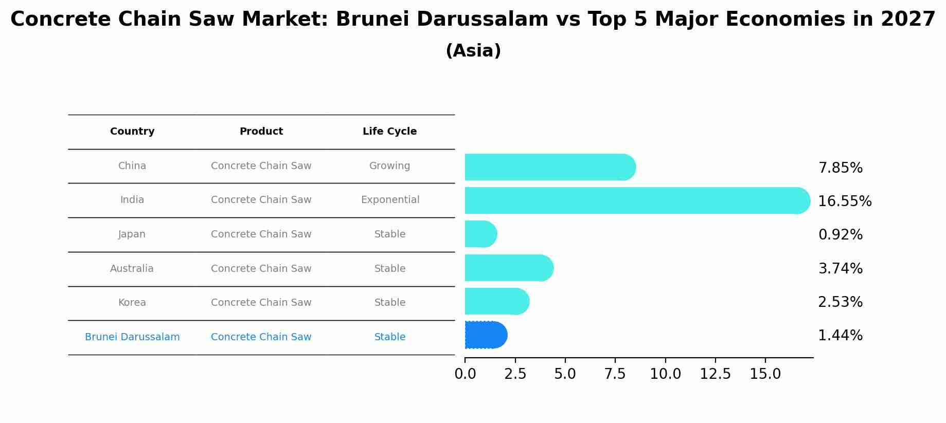 Concrete Chain Saw Market: Brunei Darussalam vs Top 5 Major Economies in 2027 (Asia)