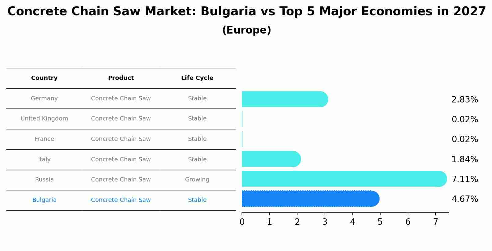 Concrete Chain Saw Market: Bulgaria vs Top 5 Major Economies in 2027 (Europe)