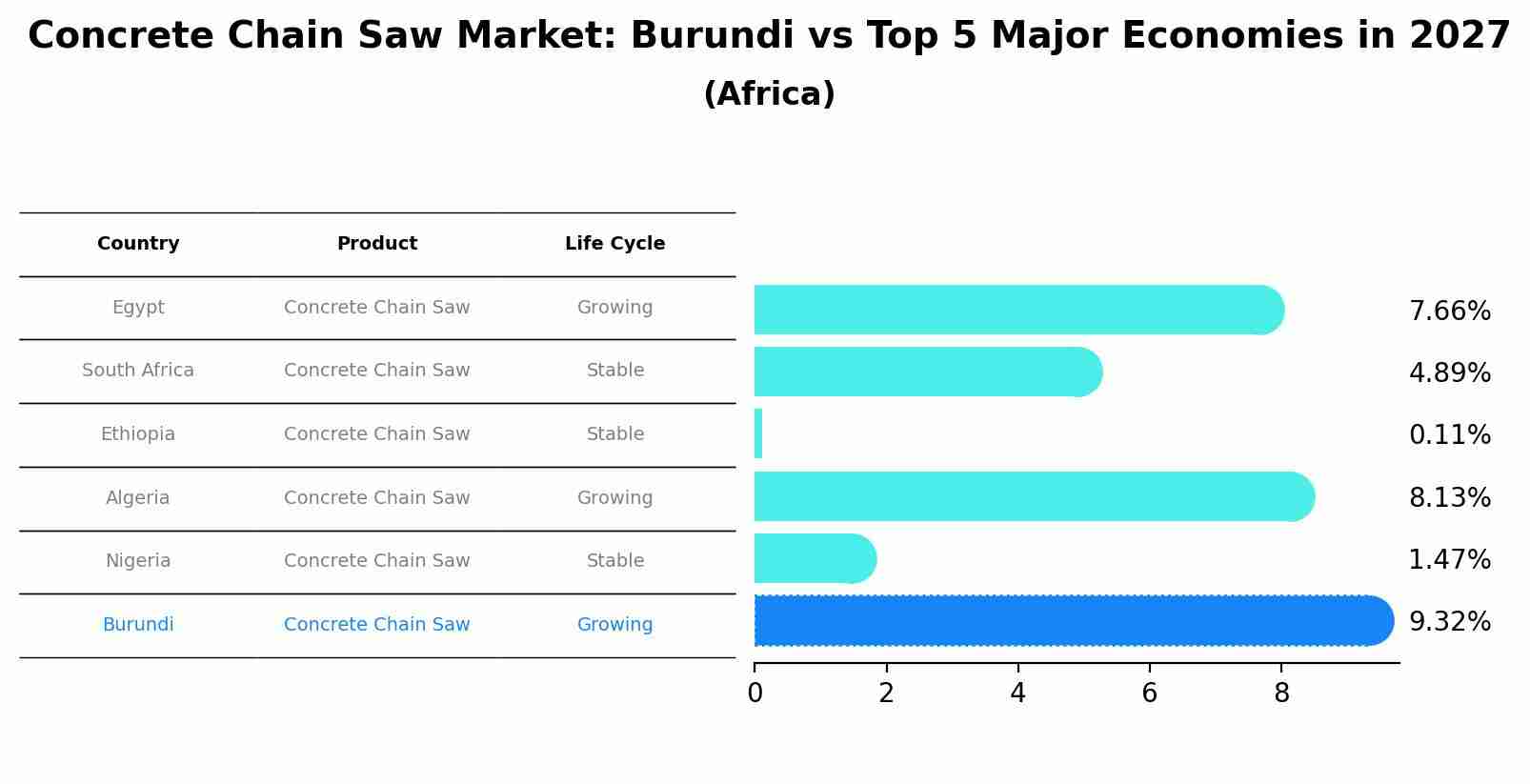 Concrete Chain Saw Market: Burundi vs Top 5 Major Economies in 2027 (Africa)